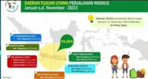 Perkembangan sektor pariwisata di Indonesia mengalami penurunan signifikan menjelang pergantian Tahun 2023, demikian hasil rilis statistik Badan Pusat Statistik (BPS) pada tanggal 2 Januari 2024. Menurut Kepala BPS Pusat, Amalia A. Widyasari, terjadi penurunan kunjungan wisatawan, terutama mancanegara, sebesar 62,4 persen selama bulan November 2023 dengan total jumlah mencapai 917.410 kunjungan.