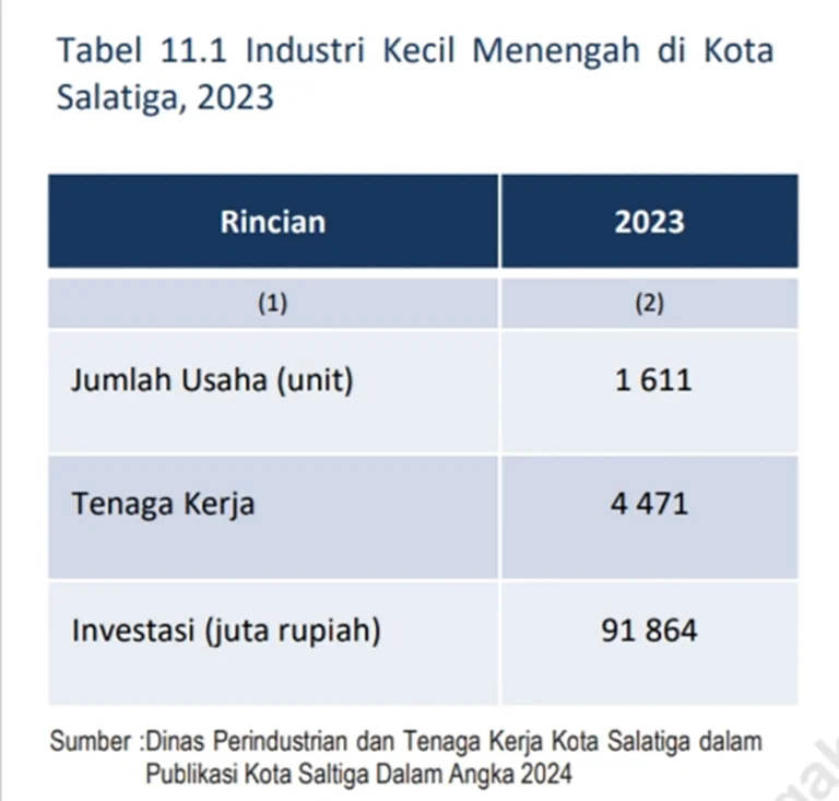 Investasi di sektor industri pengolahan mencapai Rp91,86 miliar oleh 1.611 industri kecil dan menengah di Kota Salatiga pada tahun 2023 untuk meningkatkan perekonomian lokal melalui pembagian skala usaha dan penyerapan tenaga kerja.