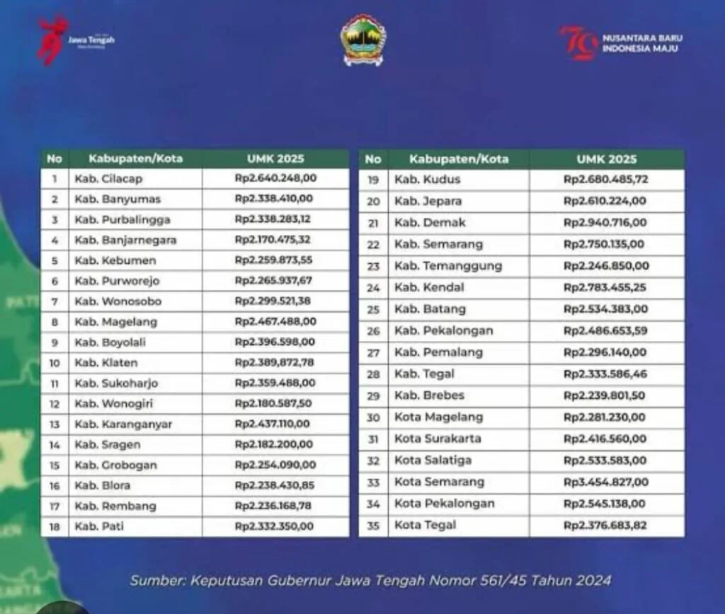 Gaji UMR Salatiga 2025 ditetapkan sebesar Rp 2.533.383, naik 6,5 persen dari tahun sebelumnya yang sebesar Rp 2.378.951, sebagaimana disahkan oleh Penjabat Gubernur Jawa Tengah, Nana Sudjaha, melalui Surat Keputusan Gubernur Jawa Tengah Nomor 561/45 Tahun 2024. B