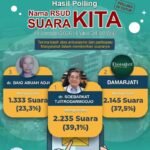 RSUD Salatiga resmi berganti nama menjadi RSUD dr Soebarkat Tjitrodarmodjo setelah polling publik. Perubahan nama dipilih masyarakat dan diserahkan kepada Wali Kota untuk penetapan SK. Nama tersebut dipilih karena jasa dr Soebarkat sebagai tokoh kesehatan dan kepala RSU pertama di Salatiga. Peluncuran nama baru direncanakan dalam waktu dekat.