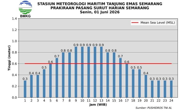 BMKG Stasiun Meteorologi Maritim Tanjung Emas Semarang memprakirakan pasang maksimum di perairan Semarang dan pesisir Jawa Tengah terjadi pada Senin, 1 Juni 2026, dengan tinggi muka air laut mencapai 0,9 meter pada siang hari. Kondisi tersebut berpotensi meningkatkan risiko genangan rob di kawasan pesisir rendah saat gelombang dan aktivitas pasang laut mencapai puncaknya.
