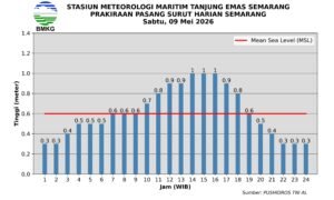 BMKG Stasiun Meteorologi Maritim Tanjung Emas Semarang memprakirakan tinggi pasang laut di wilayah Semarang dan pesisir Jawa Tengah kembali mencapai 1 meter pada Sabtu, 09 Mei 2026. Kondisi tersebut berpotensi memicu genangan rob di kawasan pesisir serta memengaruhi aktivitas nelayan, pelayaran, dan masyarakat sekitar pantai pada siang hingga sore hari.