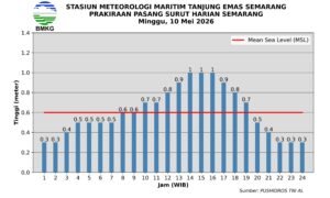 10 Mei 2026 Pasang Laut Semarang Puncak Pukul 13.00–15