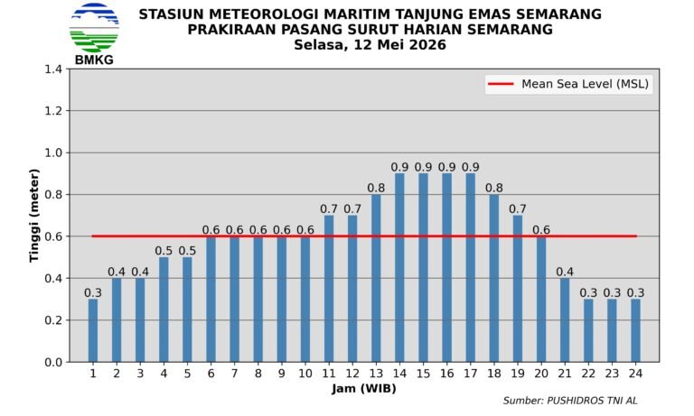 BMKG Stasiun Meteorologi Maritim Tanjung Emas Semarang memprakirakan pasang laut maksimum di wilayah Semarang terjadi pada Selasa, 12 Mei 2026, pukul 14.00–17.00 WIB dengan tinggi muka air mencapai 0,9 meter. Kondisi tersebut berpotensi meningkatkan genangan rob di pesisir utara Jawa Tengah seiring cuaca maritim yang didominasi cerah berawan hingga hujan ringan dan gelombang Laut Jawa berkisar 0,5–1,25 meter.