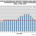 BMKG Stasiun Meteorologi Maritim Tanjung Emas Semarang memprakirakan pasang laut maksimum di wilayah Semarang terjadi pada Rabu, 13 Mei 2026, pukul 15.00–17.00 WIB dengan tinggi muka air mencapai 0,9 meter. Kondisi ini berpotensi memicu genangan rob di sejumlah kawasan pesisir Jawa Tengah saat cuaca maritim didominasi berawan hingga hujan ringan dan gelombang Laut Jawa mencapai 1,25 meter.