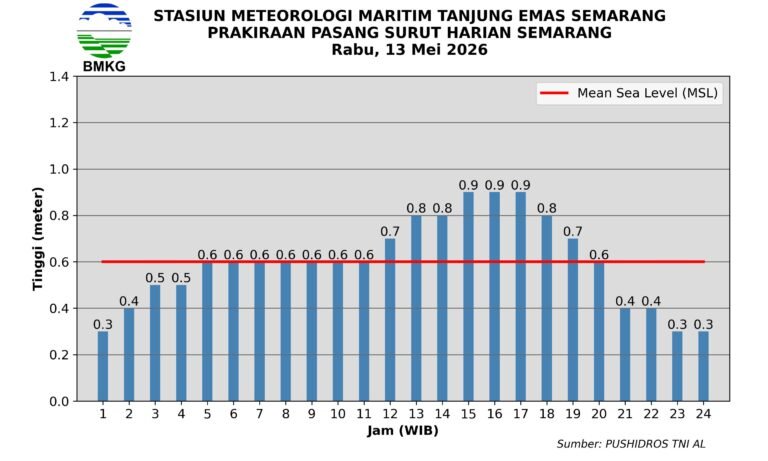 BMKG Stasiun Meteorologi Maritim Tanjung Emas Semarang memprakirakan pasang laut maksimum di wilayah Semarang terjadi pada Rabu, 13 Mei 2026, pukul 15.00–17.00 WIB dengan tinggi muka air mencapai 0,9 meter. Kondisi ini berpotensi memicu genangan rob di sejumlah kawasan pesisir Jawa Tengah saat cuaca maritim didominasi berawan hingga hujan ringan dan gelombang Laut Jawa mencapai 1,25 meter.