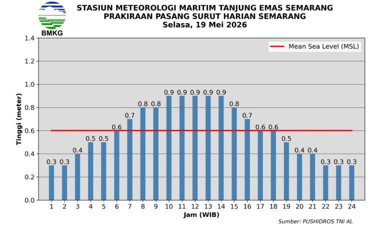 BMKG Stasiun Meteorologi Maritim Tanjung Emas Semarang memprakirakan pasang laut maksimum di wilayah Semarang terjadi pada Selasa, 19 Mei 2026, pukul 10.00–14.00 WIB dengan tinggi muka air mencapai 0,9 meter. Kondisi ini berpotensi meningkatkan genangan rob di pesisir utara Jawa Tengah saat cuaca maritim didominasi berawan hingga hujan ringan dan gelombang Laut Jawa mencapai 1,25 meter.