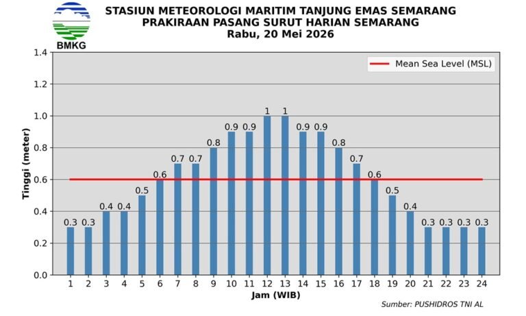 BMKG Stasiun Meteorologi Maritim Tanjung Emas Semarang memprakirakan pasang maksimum di pesisir Semarang terjadi pada Rabu, 20 Mei 2026, dengan tinggi muka air laut mencapai 1 meter pada siang hari. Kondisi tersebut berpotensi meningkatkan genangan rob di kawasan pesisir dan pelabuhan di pantai utara Jawa Tengah.