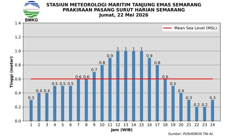 BMKG Stasiun Meteorologi Maritim Tanjung Emas Semarang memprakirakan pasang laut maksimum di wilayah Semarang terjadi pada Jumat, 22 Mei 2026, mulai siang hingga sore hari dengan tinggi muka air mencapai 1 meter. Kondisi tersebut berpotensi meningkatkan genangan rob di kawasan pesisir Semarang, Demak, dan wilayah pantura Jawa Tengah.