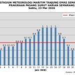 23 Mei 2026 Pasang Laut Semarang Puncak Pukul 13.00–16