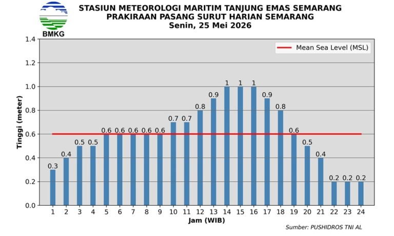 BMKG Stasiun Meteorologi Maritim Tanjung Emas Semarang memprakirakan pasang laut maksimum di wilayah Semarang terjadi pada Senin, 25 Mei 2026 pukul 14.00–16.00 WIB dengan tinggi muka air laut mencapai 1 meter. Kenaikan muka air laut yang berlangsung sejak pagi hingga sore hari berpotensi meningkatkan risiko genangan rob di kawasan pesisir Semarang, Demak, pelabuhan, tambak, dan sejumlah wilayah pantai utara Jawa Tengah.
