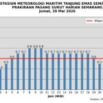 29 Mei 2026 Pasang Laut Semarang Puncak Pukul 08.00–10