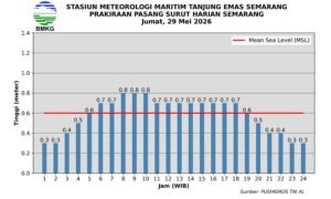 29 Mei 2026 Pasang Laut Semarang Puncak Pukul 08.00–10