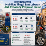 Tingginya mobilitas masyarakat selama Idulfitri 1447 H mendorong pertumbuhan penjualan suku cadang kendaraan, barang budaya dan rekreasi, serta bahan bakar kendaraan bermotor di Jawa Tengah pada Maret 2026. Meski Indeks Penjualan Riil masih terkontraksi 9,3 persen secara tahunan akibat melemahnya sejumlah kelompok barang konsumsi, aktivitas mudik dan wisata mampu menahan penurunan lebih dalam dan menopang kinerja perdagangan eceran.