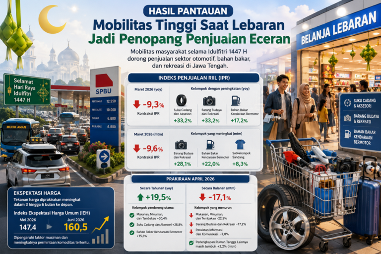 Tingginya mobilitas masyarakat selama Idulfitri 1447 H mendorong pertumbuhan penjualan suku cadang kendaraan, barang budaya dan rekreasi, serta bahan bakar kendaraan bermotor di Jawa Tengah pada Maret 2026. Meski Indeks Penjualan Riil masih terkontraksi 9,3 persen secara tahunan akibat melemahnya sejumlah kelompok barang konsumsi, aktivitas mudik dan wisata mampu menahan penurunan lebih dalam dan menopang kinerja perdagangan eceran.