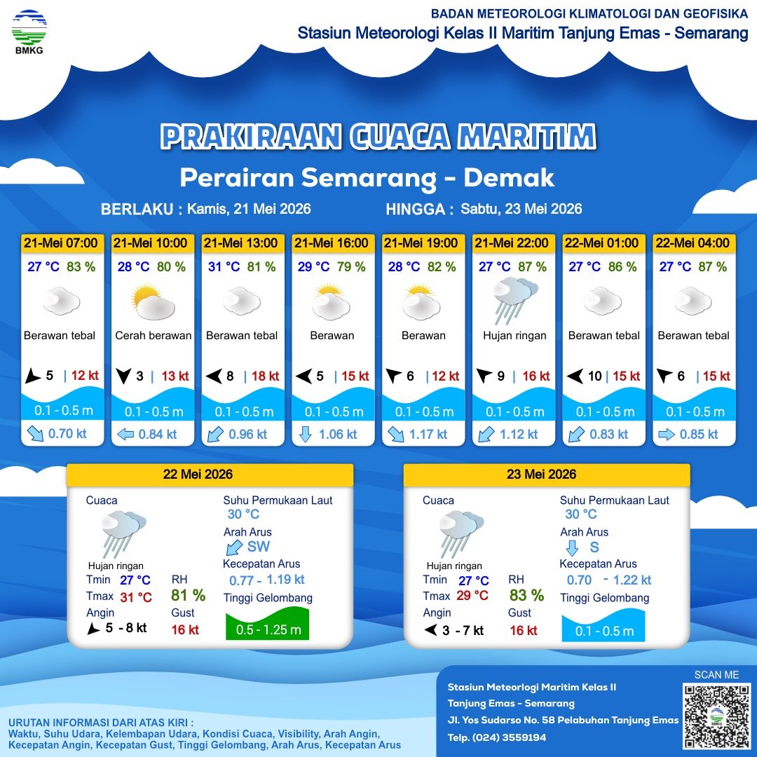 BMKG Stasiun Meteorologi Maritim Tanjung Emas Semarang memprakirakan pasang laut maksimum di wilayah Semarang terjadi pada Jumat, 22 Mei 2026, mulai siang hingga sore hari dengan tinggi muka air mencapai 1 meter. Kondisi tersebut berpotensi meningkatkan genangan rob di kawasan pesisir Semarang, Demak, dan wilayah pantura Jawa Tengah.