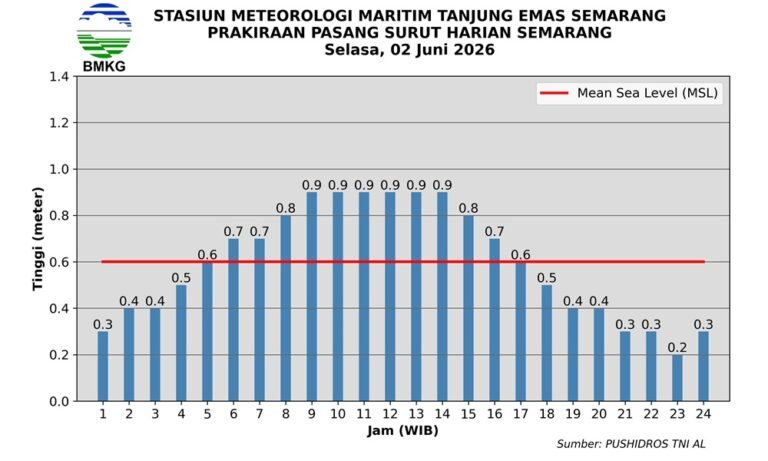 BMKG Stasiun Meteorologi Maritim Tanjung Emas Semarang memprakirakan pasang laut maksimum di perairan Semarang dan pesisir Jawa Tengah terjadi pada Selasa (2/6/2026) antara pukul 09.00 hingga 14.00 WIB dengan tinggi muka air laut mencapai 0,9 meter. Kondisi tersebut berpotensi meningkatkan genangan rob di kawasan pesisir yang rentan, terutama saat aktivitas pelabuhan dan nelayan berlangsung.
