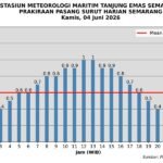 BMKG Stasiun Meteorologi Maritim Tanjung Emas Semarang memprakirakan pasang maksimum di perairan Semarang terjadi pada Kamis, 4 Juni 2026, sekitar pukul 12.00–13.00 WIB dengan tinggi muka air laut mencapai 1 meter. Kondisi tersebut berpotensi memicu genangan rob di sejumlah wilayah pesisir Semarang dan pantura Jawa Tengah saat aktivitas laut dan pasang siang berlangsung.