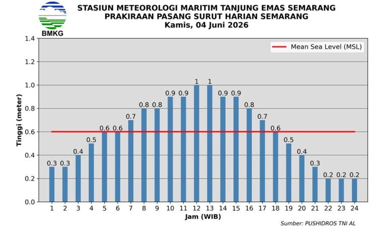 BMKG Stasiun Meteorologi Maritim Tanjung Emas Semarang memprakirakan pasang maksimum di perairan Semarang terjadi pada Kamis, 4 Juni 2026, sekitar pukul 12.00–13.00 WIB dengan tinggi muka air laut mencapai 1 meter. Kondisi tersebut berpotensi memicu genangan rob di sejumlah wilayah pesisir Semarang dan pantura Jawa Tengah saat aktivitas laut dan pasang siang berlangsung.