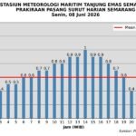 08 Juni 2026 Pasang Laut Semarang Puncak Pukul 14