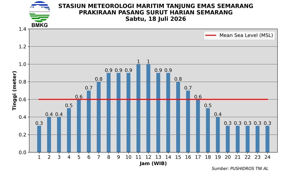 BMKG Stasiun Meteorologi Maritim Tanjung Emas Semarang memprakirakan pasang laut maksimum di pesisir Semarang terjadi pada Sabtu, 18 Juli 2026, pukul 11.00–12.00 WIB dengan tinggi muka air mencapai 1 meter. Kondisi tersebut berpotensi meningkatkan genangan rob di wilayah pesisir, meski tinggi gelombang di Perairan Semarang–Demak masih tergolong rendah.