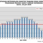 20 Juli 2026 Pasang Laut Semarang Puncak Pukul 12.00–14
