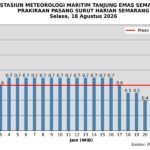 18 Agustus 2026 Pasang Laut Semarang Capai 0,7 Meter, Puncak Pukul 04.00–16