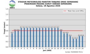 18 Agustus 2026 Pasang Laut Semarang Capai 0,7 Meter, Puncak Pukul 04.00–16